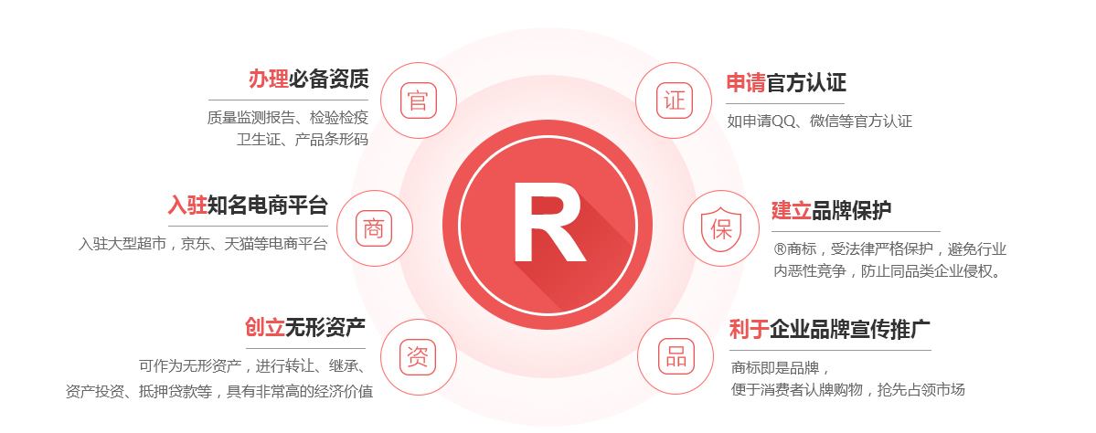 陇县商标注册的作用